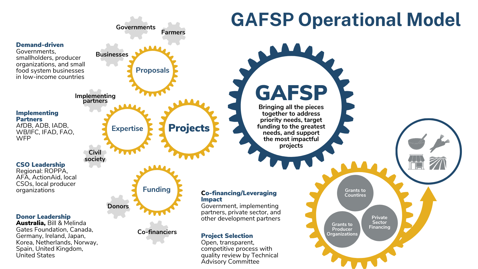 GAFSP Operational Model