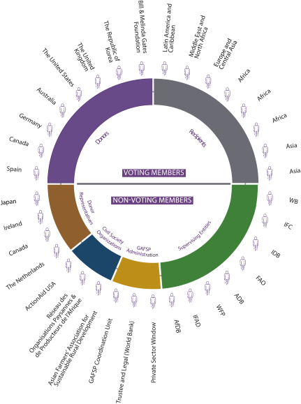 GAFSP Structure