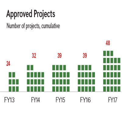 Approved Projects