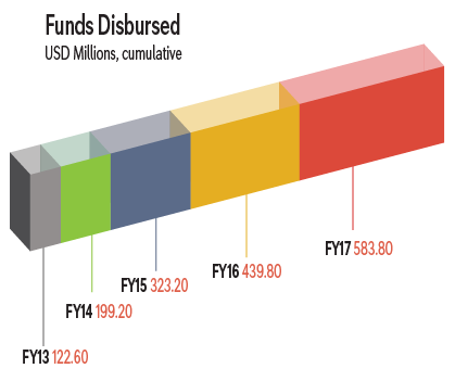 Funds disbursed
