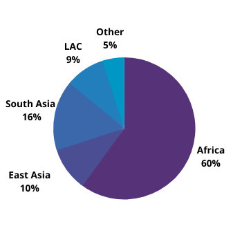 Projects by Region