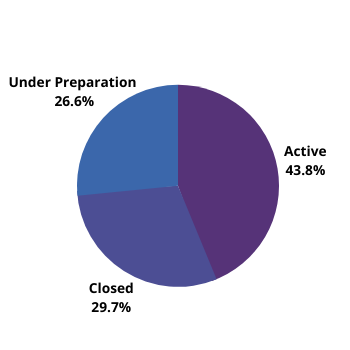 Project Status