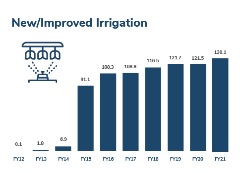 Irrigation