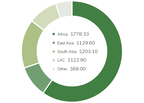 Projects by region