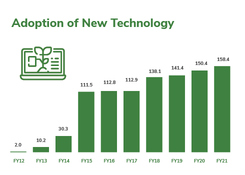 New Technology