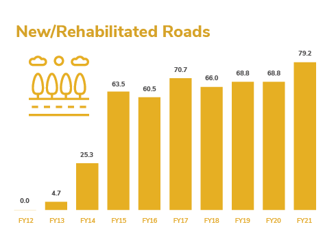 Roads