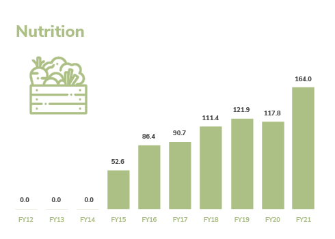 Nutrition