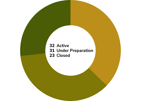 Project Status
