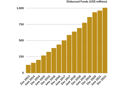 Disbursed Funds