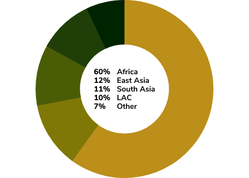 Regional Breakdown